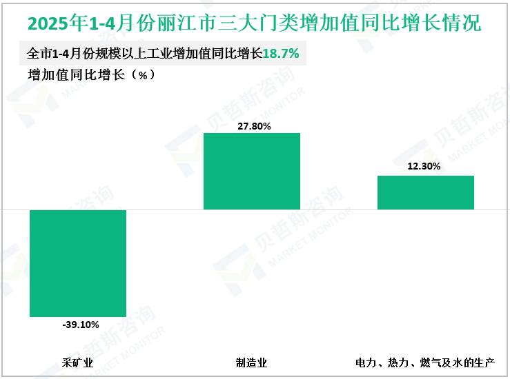 2025年1-4月份丽江市三大门类增加值同比增长情况
