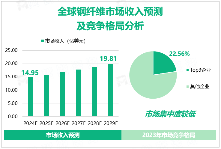 全球钢纤维市场收入预测及竞争格局分析