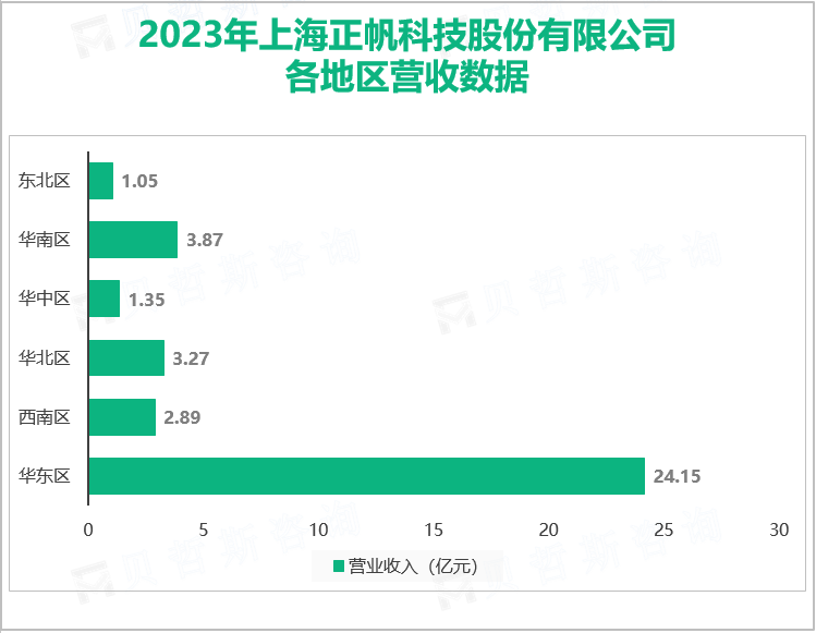 2023年上海正帆科技股份有限公司各地区营收数据