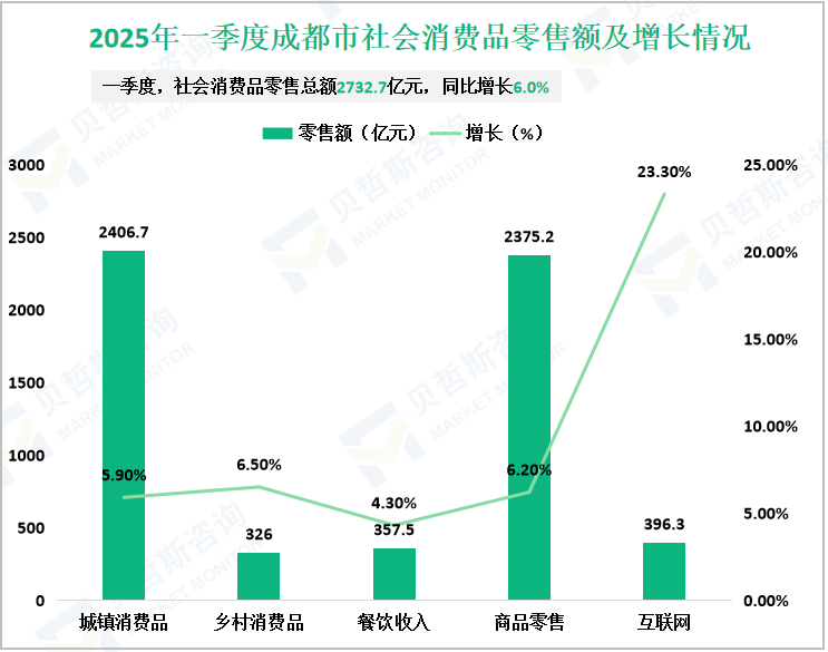 2025年一季度成都市社会消费品零售额及增长情况