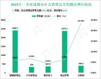 2025年一季度成都市固定资产投资同比增长8.1%