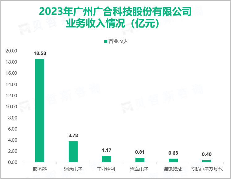 2023年广州广合科技股份有限公司业务收入情况（亿元）