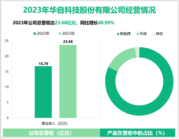 2023年华自科技股份有限公司经营情况