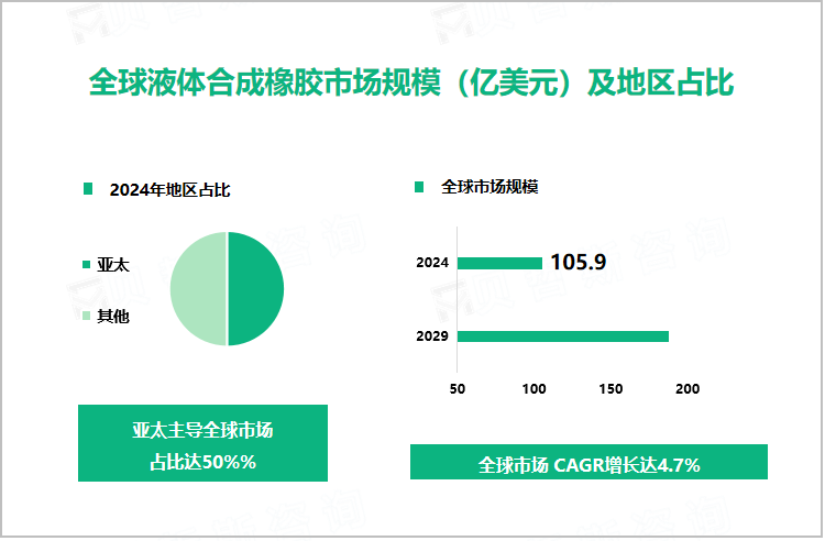 全球液体合成橡胶市场规模（亿美元）及地区占比