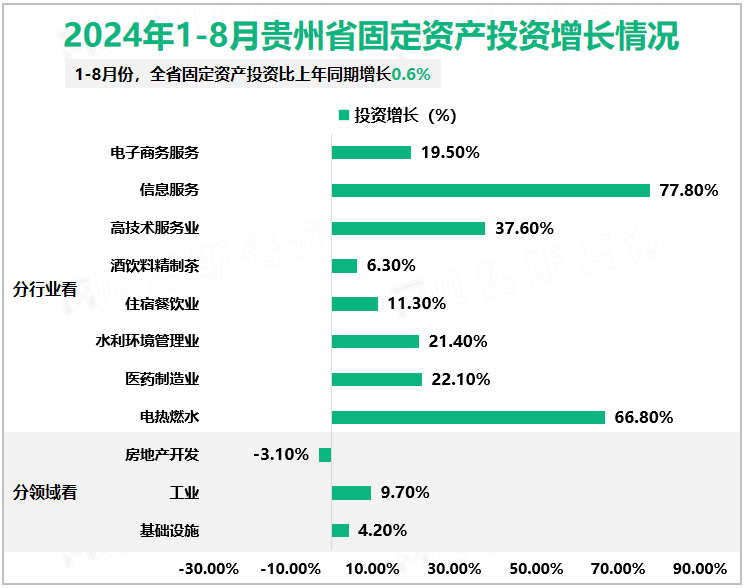 2024年1-8月贵州省固定资产投资增长情况