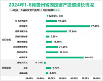 2024年8月贵州省规模以上工业增加值比上年同月增长7.3%