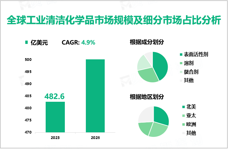 全球工业清洁化学品市场规模及细分市场占比分析