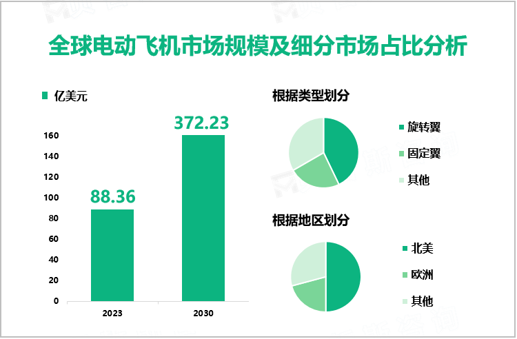 全球电动飞机市场规模及细分市场占比分析