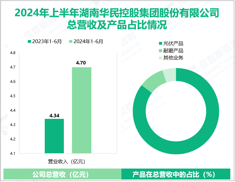 2024年上半年湖南华民控股集团股份有限公司总营收及产品占比情况