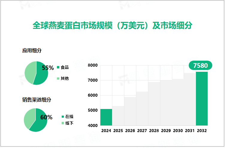 全球燕麦蛋白市场规模（亿美元）及市场细分