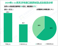 2024年1-11月天津市进口医药材236亿元，同比增长27%