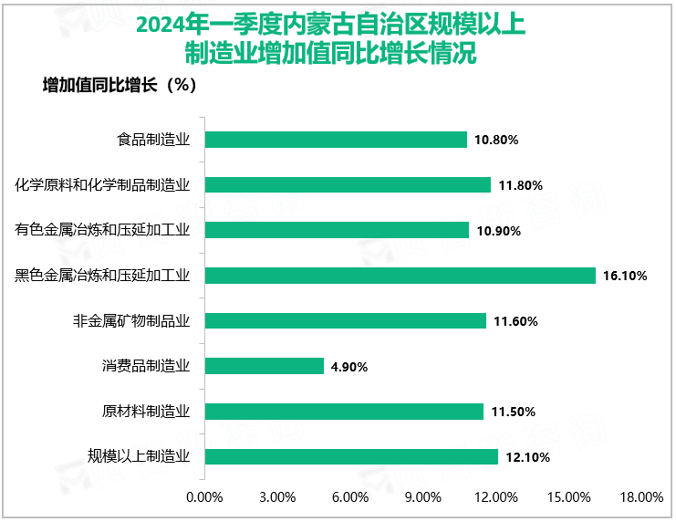 2024年一季度内蒙古自治区规模以上制造业增加值同比增长情况