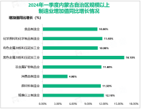 2024年一季度内蒙古自治区规模以上工业增加值同比增长7.1%，增速较1-2月份加快0.1%