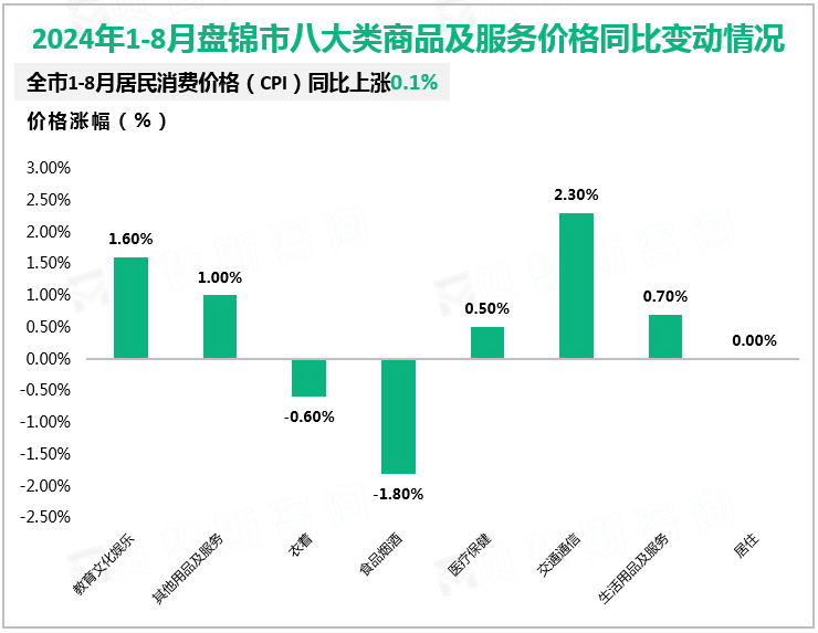 2024年1-8月盘锦市八大类商品及服务价格同比变动情况