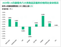 2024年1-8月盘锦市限额以上消费品零售额同比增长4.7%