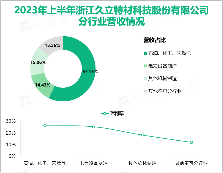 2023年上半年浙江久立特材科技股份有限公司分行业营收情况