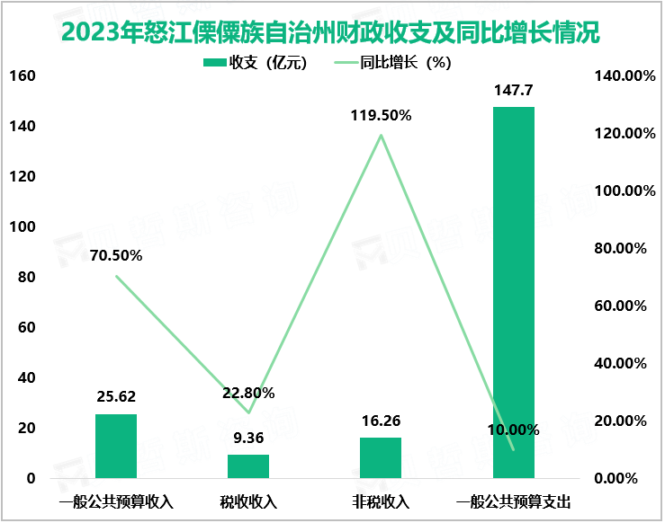 2023年怒江傈僳族自治州财政收支及同比增长情况