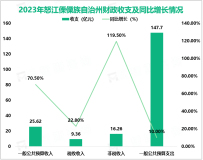 2023年怒江傈僳族自治州社会消费品零售总额41.88亿元，同比增长1.2%