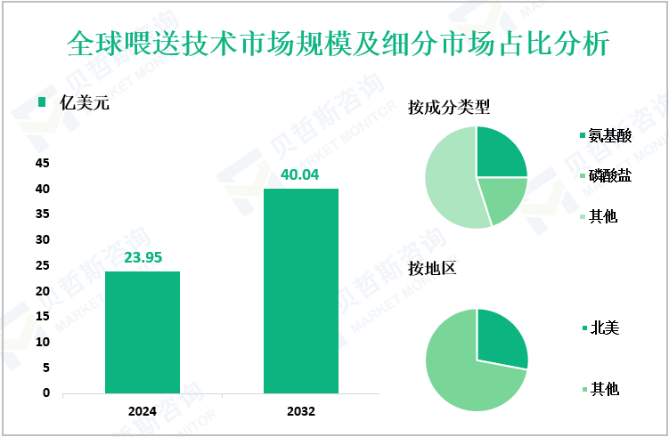 全球喂送技术市场规模及细分市场占比分析