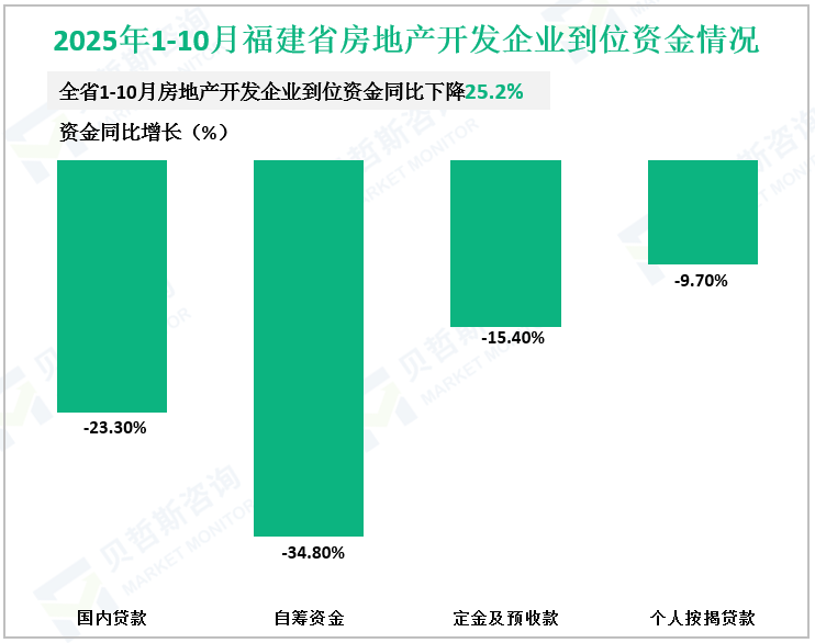 2025年1-10月福建省房地产开发企业到位资金情况