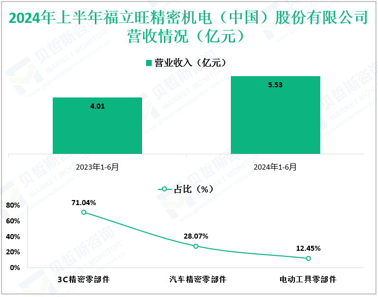 2024年上半年福立旺精密机电（中国）股份有限公司营收情况（亿元）