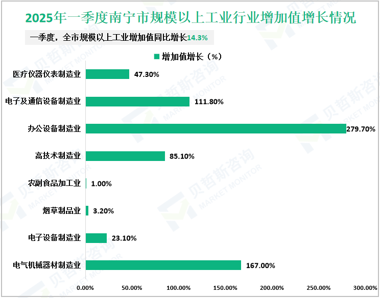 2025年一季度南宁市规模以上工业行业增加值增长情况