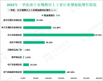 2025年一季度南宁市地区生产总值完成1508.09亿元，同比增长5.3%