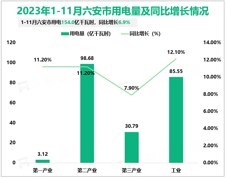 2023年1-11月六安市用电量及同比增长情况