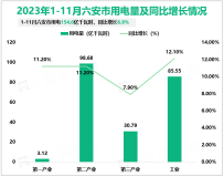 2023年1-11月六安市用电154.0亿千瓦时，同比增长6.9%