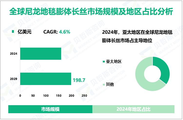 全球尼龙地毯膨体长丝市场规模及地区占比分析