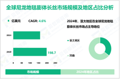 尼龙地毯膨体长丝发展态势：预计到2029年全球市场规模将达到198.7亿美元