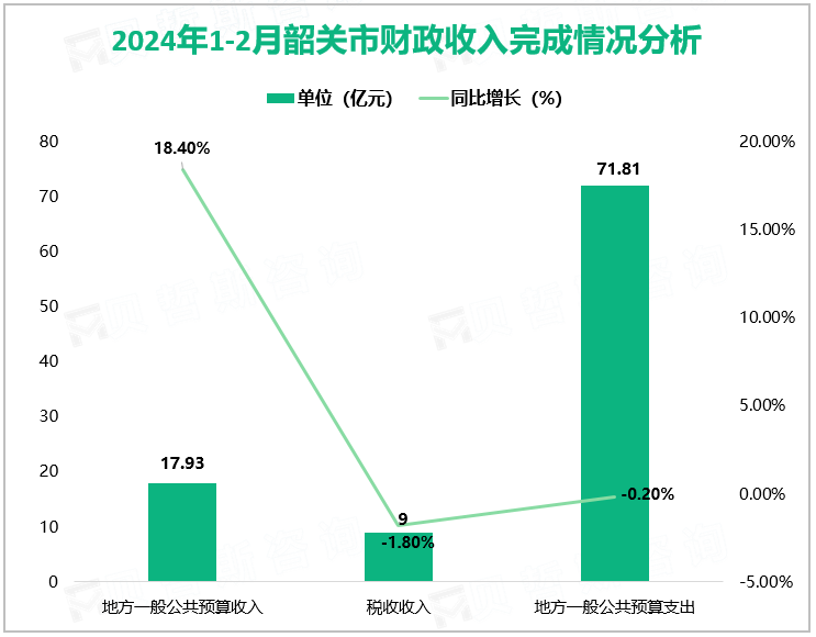 2024年1-2月韶关市财政收入完成情况分析