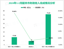 2024年1-2月韶关市地方一般公共预算收入17.93亿元，增长18.4%