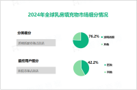 2024年乳房填充物市场细分：透明质酸市场占比达76.2%

