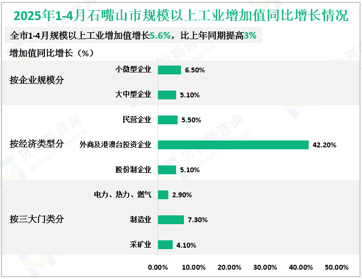 2025年1-4月石嘴山市规模以上工业增加值同比增长情况