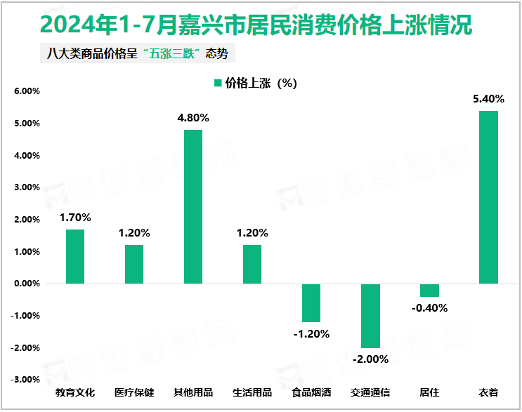 2024年1-7月嘉兴市居民消费价格上涨情况