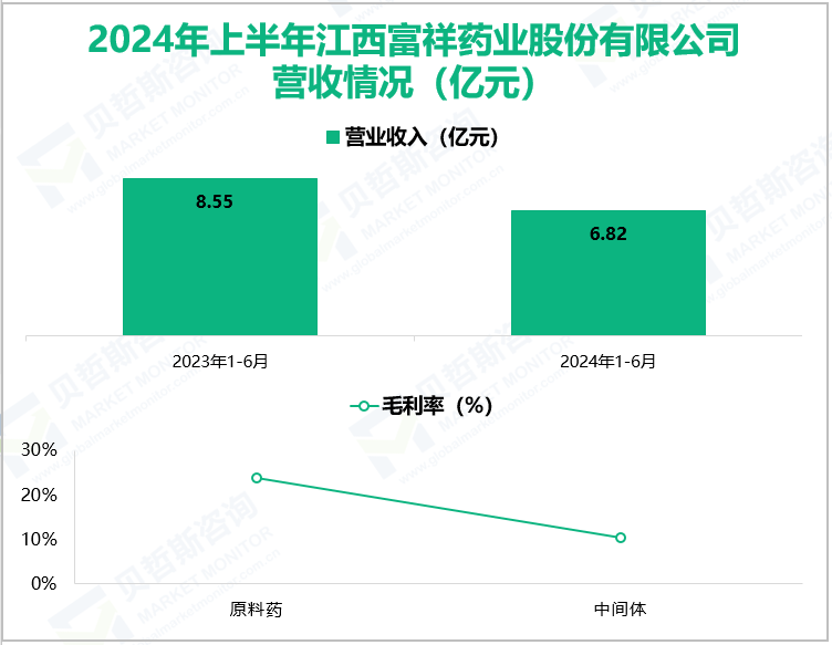 2024年上半年江西富祥药业股份有限公司营收情况(亿元)