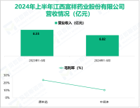 富祥药业深耕医药制造业，其营收在2024年上半年为6.82亿元