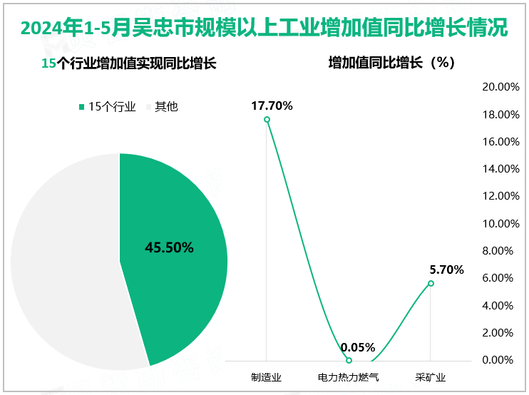 2024年1-5月吴忠市规模以上工业增加值同比增长情况