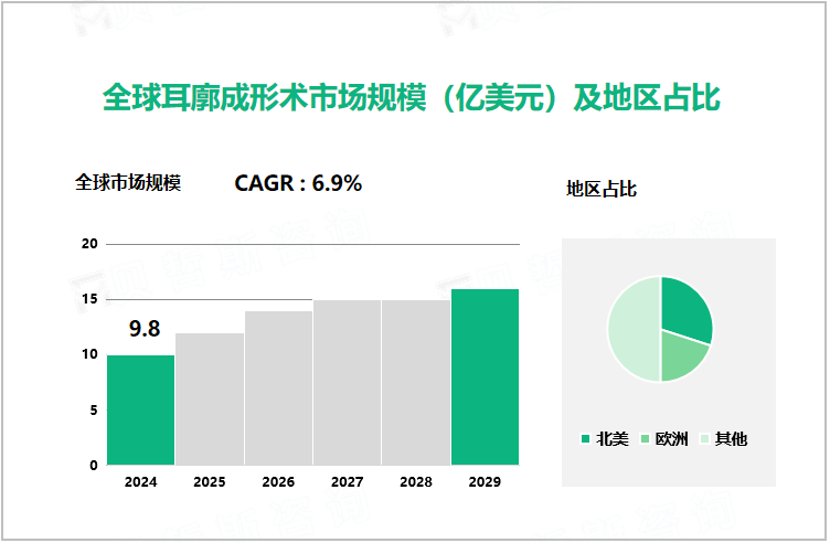 全球耳廓成形术市场规模（亿美元）及地区占比