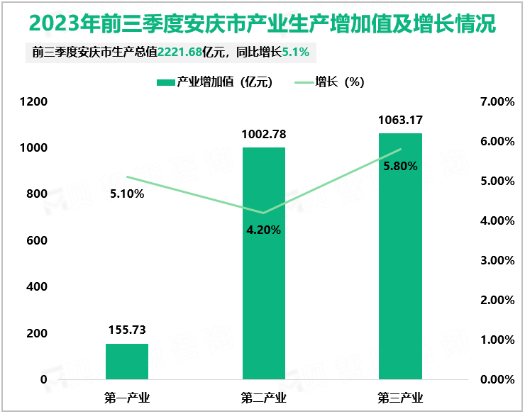 2023年前三季度安庆市产业生产增加值及增长情况