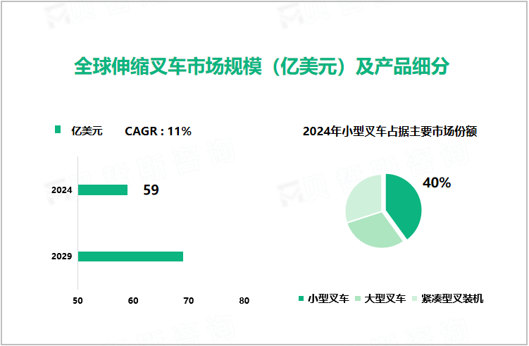 全球伸缩叉车市场规模（亿美元）及产品细分