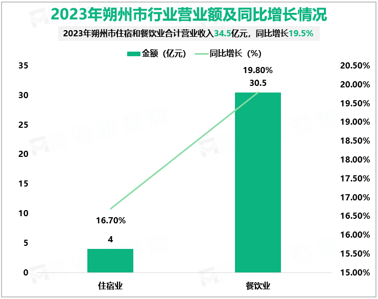 2023年朔州市行业营业额及同比增长情况