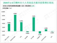 2026年1-5月柳州市工业技改投资同比增长55.8%，比1-4月加快6.3%