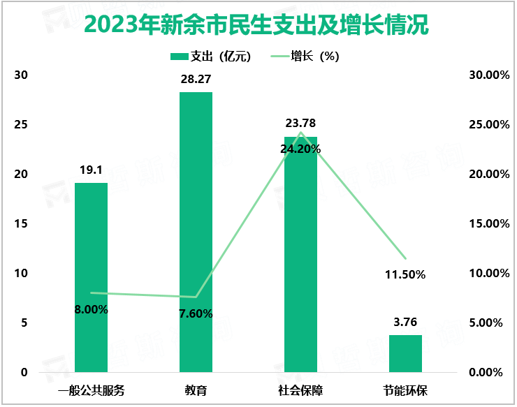 2023年新余市民生支出及增长情况