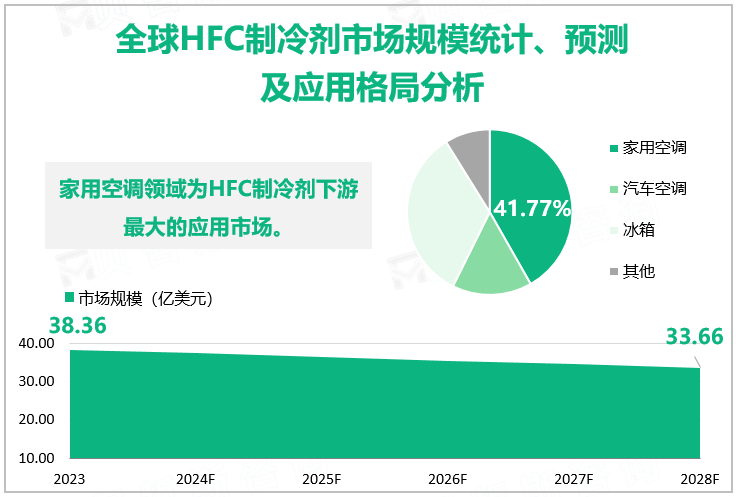 全球HFC制冷剂市场规模统计、预测及应用格局分析