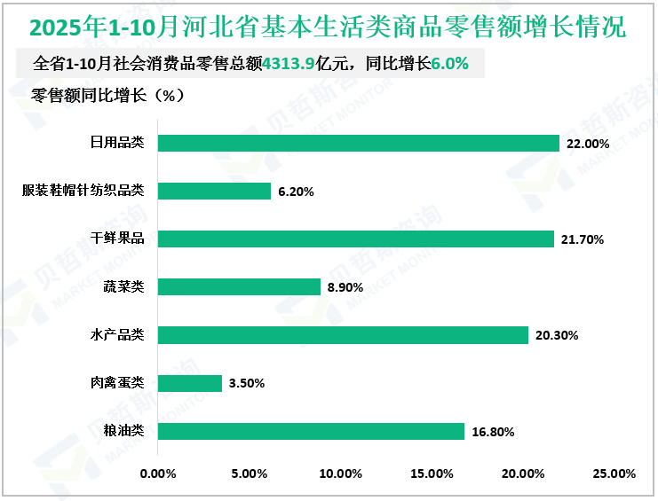 2025年1-10月河北省基本生活类商品零售额增长情况