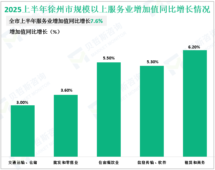2025上半年徐州市规模以上服务业增加值同比增长情况