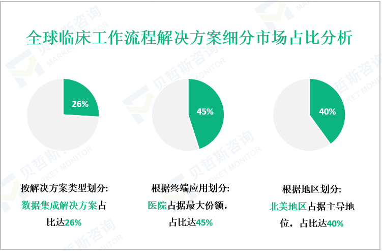 全球临床工作流程解决方案细分市场占比分析