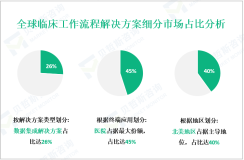 临床工作流程解决方案市场现状：2024年北美地区占据40%的市场份额